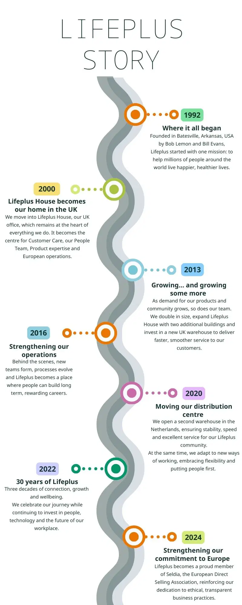 Lifeplus Story